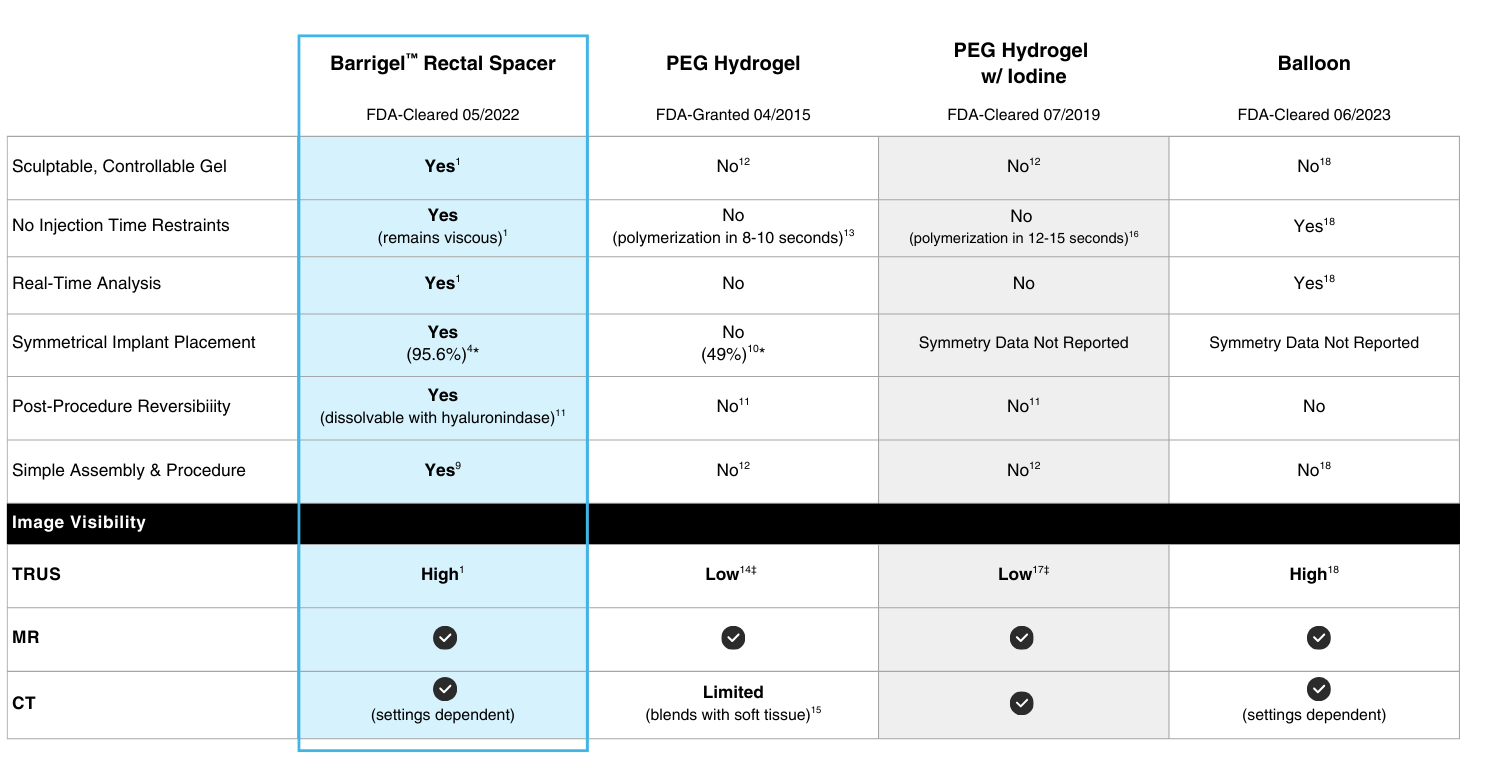 Barrigel Landing Page Rectal Spacer Properties Chart
